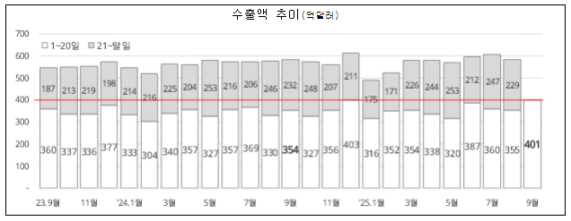 2025년 9월 1일 ~ 9월 20일 수출입 현황