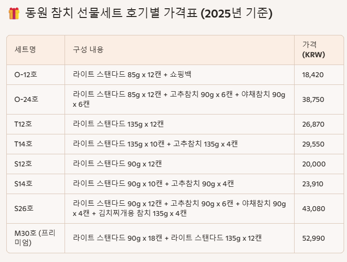  2025년 동원 참치 선물세트 가격 총정리! 호기별 구성과 추천 포인트, 명절 선물 세트