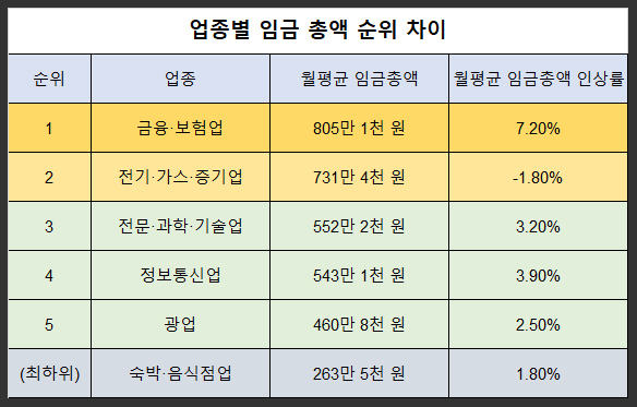 2025년 상용근로자 월평균 임금총액 대기업 중소기업 격차 246만 원, 금융업 보험업