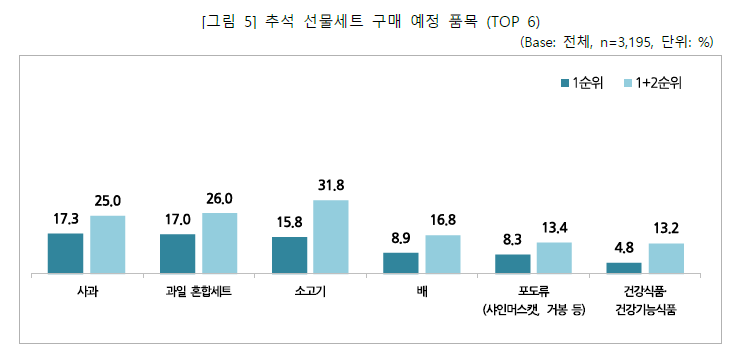  2025년 추석 선물 고민 끝! 최신 트렌드 반영 인기 선물 순위부터 나를 위한 선물 추천까지