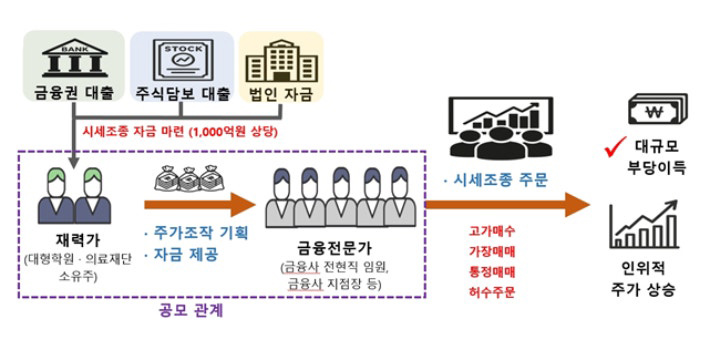 패가망신 1호 400억 주가조작 엘리트 그룹 적발, 조작 방법, 과징금 2배