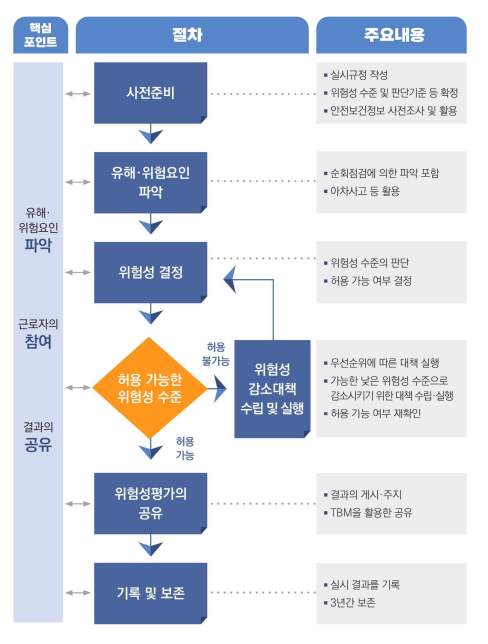  위험성평가 단계별 절차 완전 정복(소규모 사업장의 위험성 평가 실시를 위한 방법 소개)