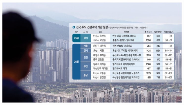  추석 연휴 전후 청약, 수도권·비수도권 분양 물량 총정리