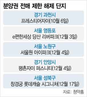  수도권 아파트 분양권 전매제한 해제 단지, 급매 기회 잡아야 하는 이유