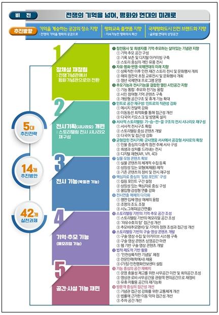 인천상륙작전기념관 리뉴얼 방안 제시... “전쟁의 기억을 넘어, 평화와 연대의 미래로”