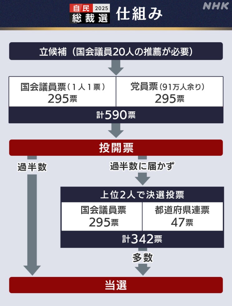 〈주간 NHK 정치뉴스〉 9월 4주차('25.09.22~28.)
