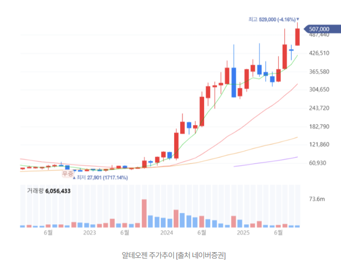  2만7천원 → 52만원, 알테오젠 기적의 주가 상승 
