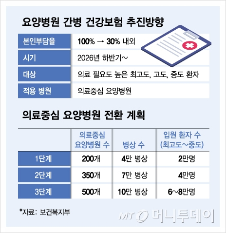  요양병원 간병비 건강보험 적용, 내년 하반기부터 본인부담 30%로 줄어든다!