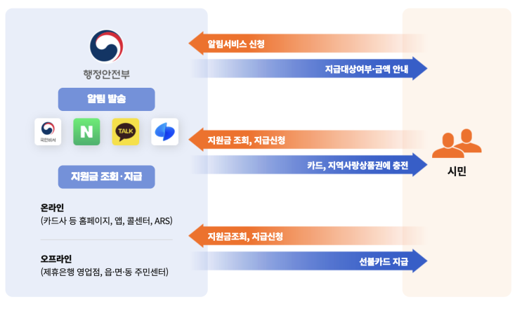  “놓치면 못 받는다” 민생지원금 2차 신청 날짜·대상 총정리