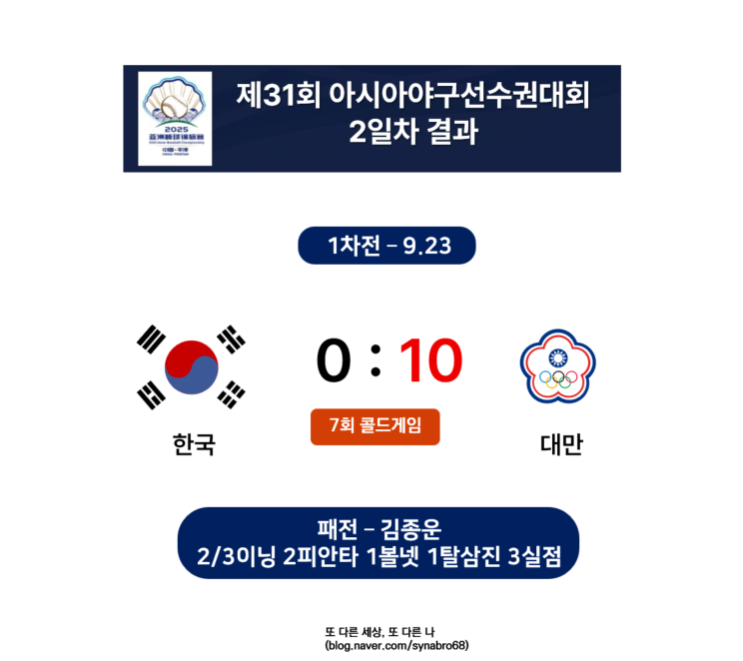 아시아<b>야구</b>선수권대회 2차전 <b>대만</b>에 10점차 7회 <b>콜드게임패</b>
