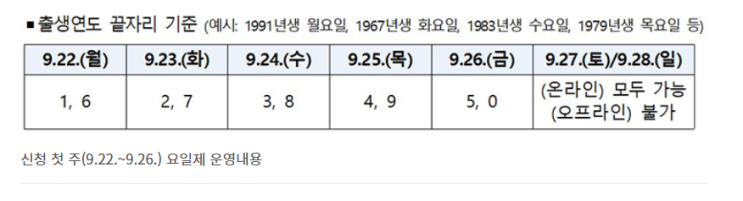 '민생회복 소비쿠폰 2차' 온·오프 신청 개시…26일까지 요일제 운영