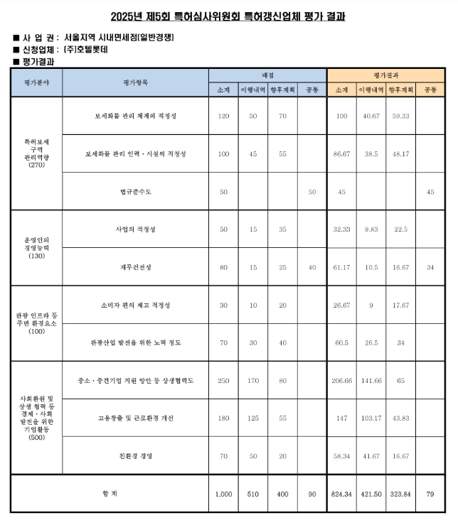  2025년 제5회 보세판매장 특허심사위원회 결과 발표