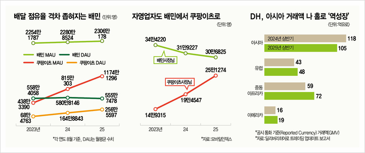  배달의민족 위기, 수수료 논란과 경쟁 심화로 흔들리는 1위