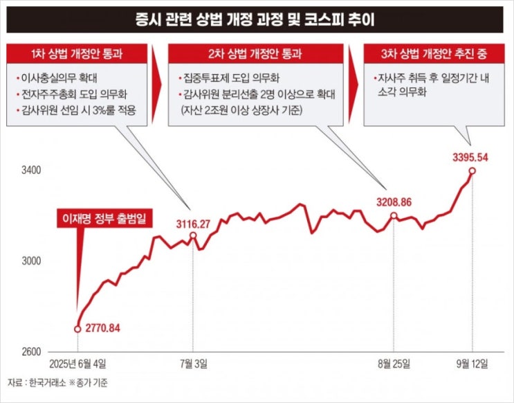  코리아 디스카운트 사라지고, 코스피 5000 시대 열린다?