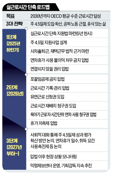  주4.5일제 시행되면 근무시간과 임금은 어떻게 될까? - 월급이 정말 안줄어?