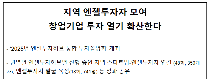 지역 엔젤투자자 모여 창업기업 투자 열기 확산한다