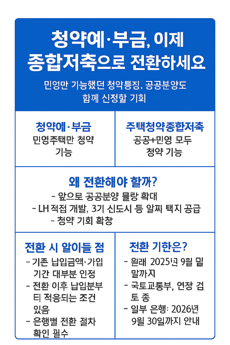  민영 + 공공주택 모두 청약 가능해지는 ‘종합저축’ 전환의 모든 것