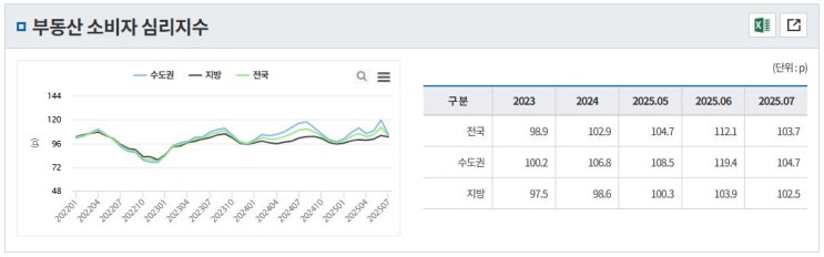  부동산 및 경제 관련 주요 통계 최신 자료