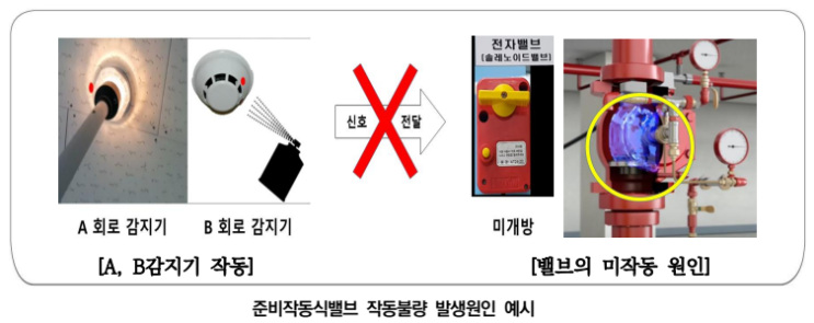  스프링클러설비의 유지 · 관리 · 보수