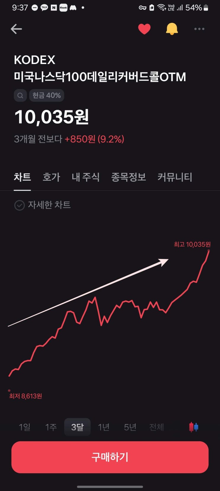  국내 월배당 etf 추천 (kodex 미국나스닥 데일리커버드콜OTM)