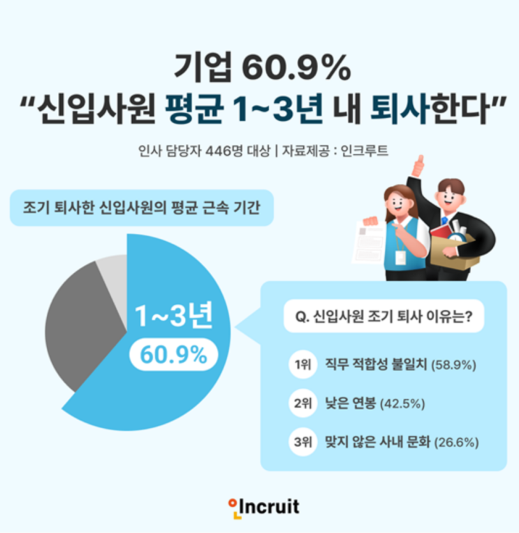  신입사원이 1~3년 내에 조기퇴직 한다는 이유 - 온보딩이 필요한 이유
