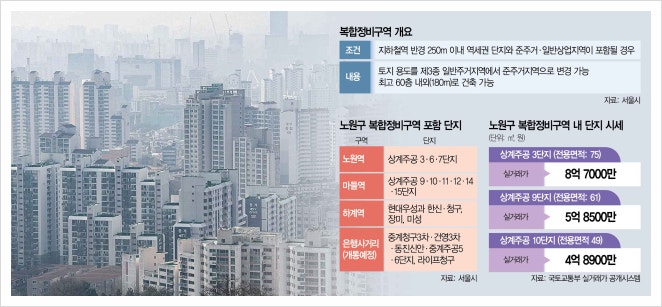 노원구 상계동 역세권 복합개발 확정! 재건축 단지 매물가 치솟는 이유