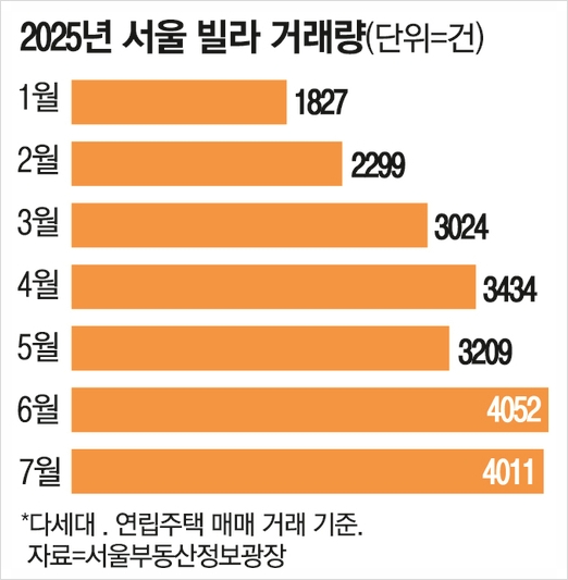  서울 빌라 거래 증가, 재개발 기대감이 투자 수요 끌어올려