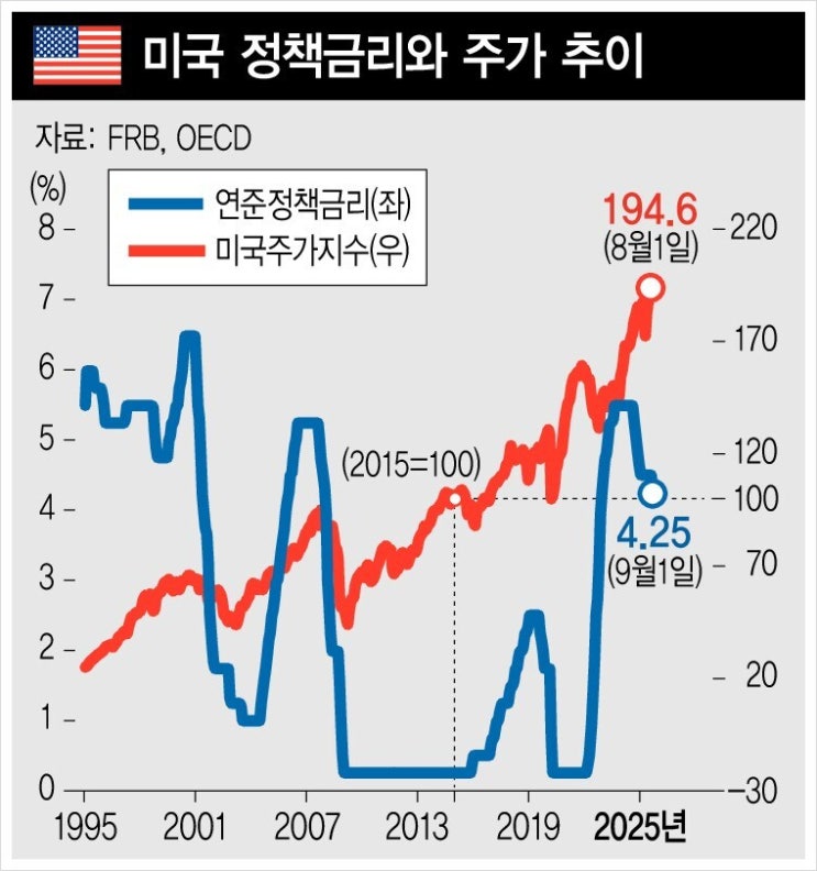 미국 금리 인하, 투자자들이 주목할 점