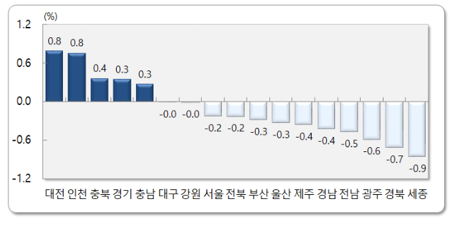  2025년 8월 국내인구이동통계