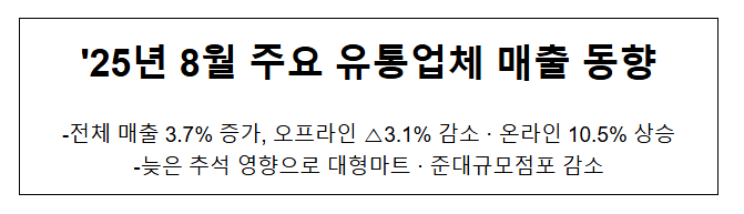  25년 8월 주요 유통업체 매출동향