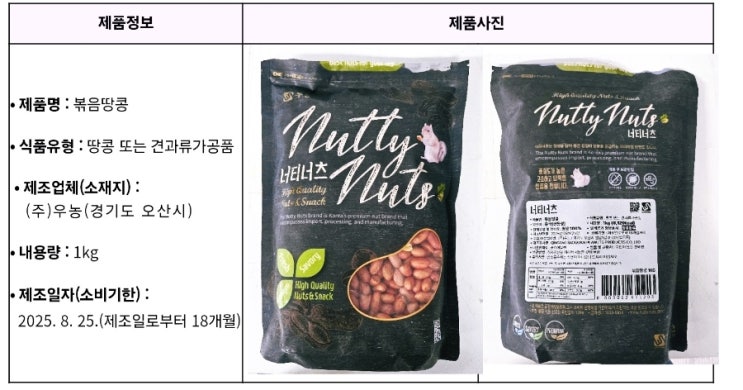   볶음땅콩 아플라톡신 검출! 우농 제품 즉시 회수 조치