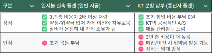  업소용 CCTV, '월 요금'의 진실과 3년 총 비용 2배 아끼는 방법