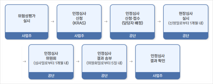  [김해,양산,밀양,창원] 위험성평가 인정심사 컨설팅 절차 안내(2024년 개정사항 반영)