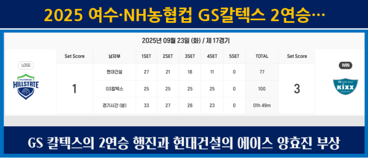 GS 칼텍스 컵대회 2연승, <b>현대건설 양효진 부상</b> 이탈!