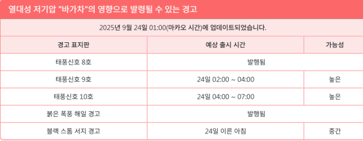  태풍 라가사 영향 마카오 여행 날씨와 항공권 발권 결항 검색 확인