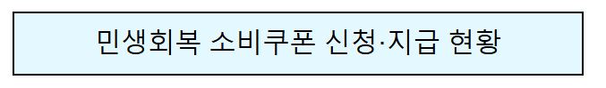 민생회복 소비쿠폰 신청·지급 현황(9.23. 24시 기준)