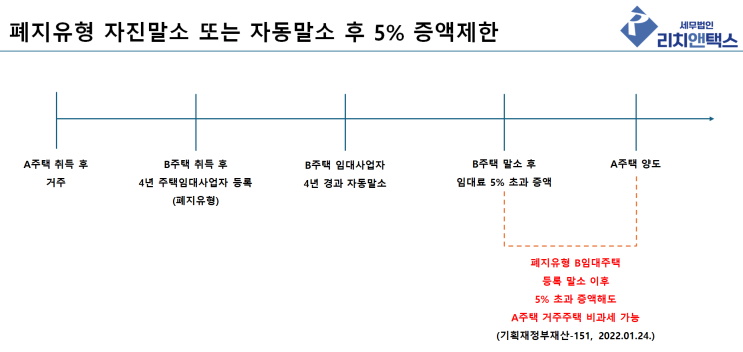  주택임대사업자 5% 증액제한 | 언제까지 지켜야 비과세 받을 수 있을까?