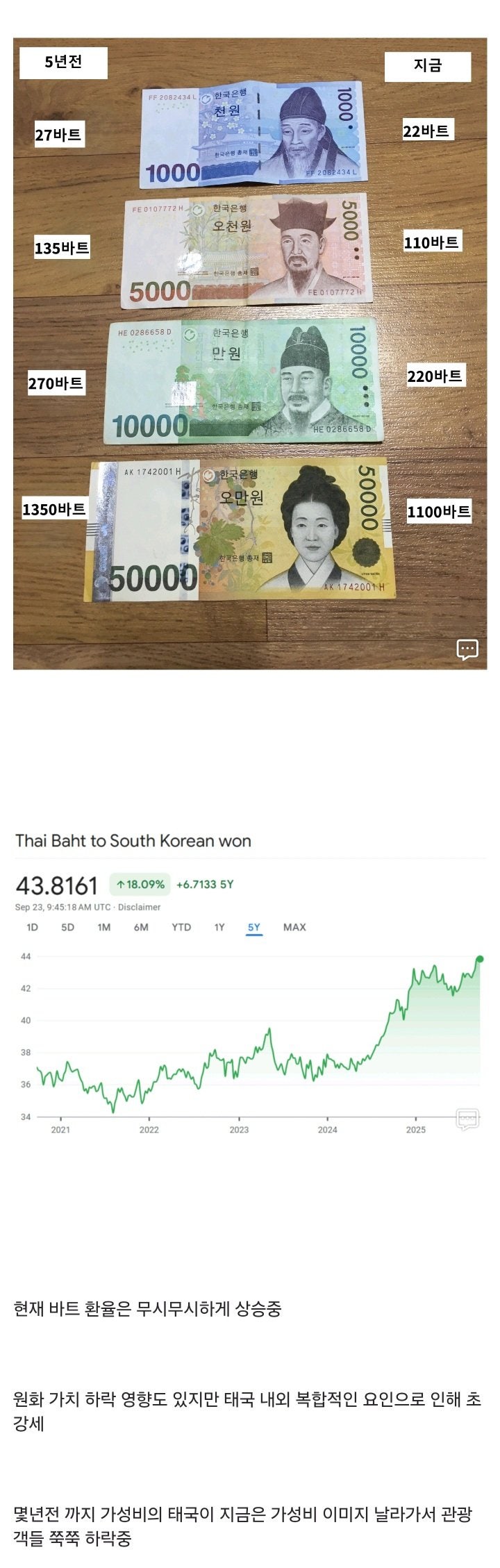 5년전 vs 현재, 한국-태국 환율 근황 ㄷㄷ : 네이버 블로그