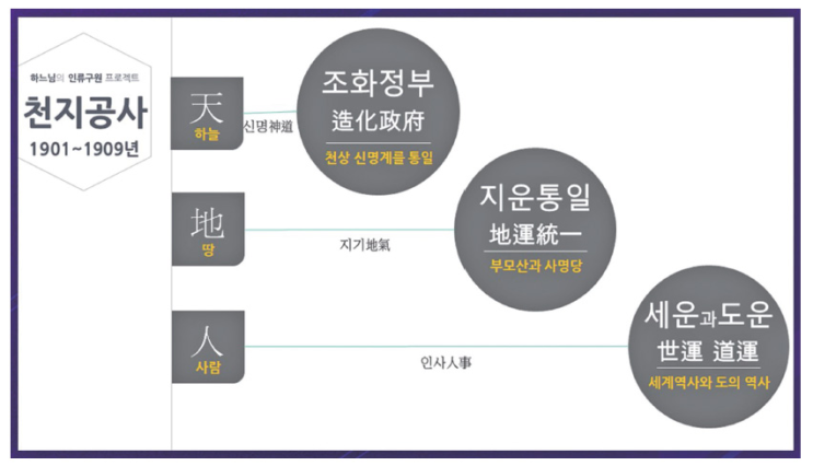  증산 상제님의 천지공사는 신명 해원 공사