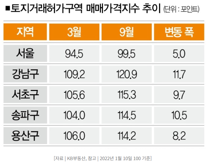  서울 강남3구+용산, 토지거래허가구역 2026년까지 연장 ️