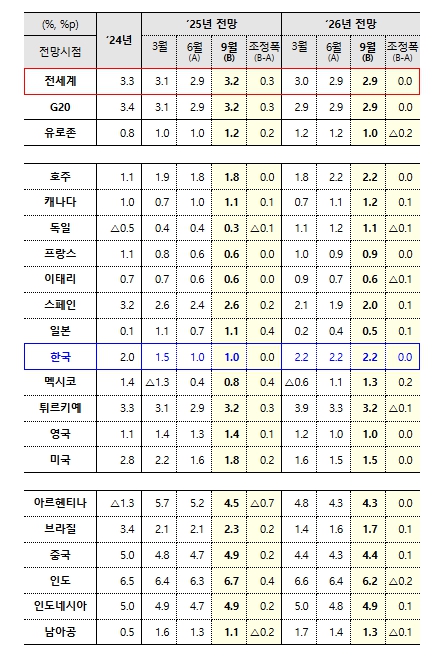경제협력개발기구, 9월 중간 경제전망 발표...한국 회복 지속세 전망