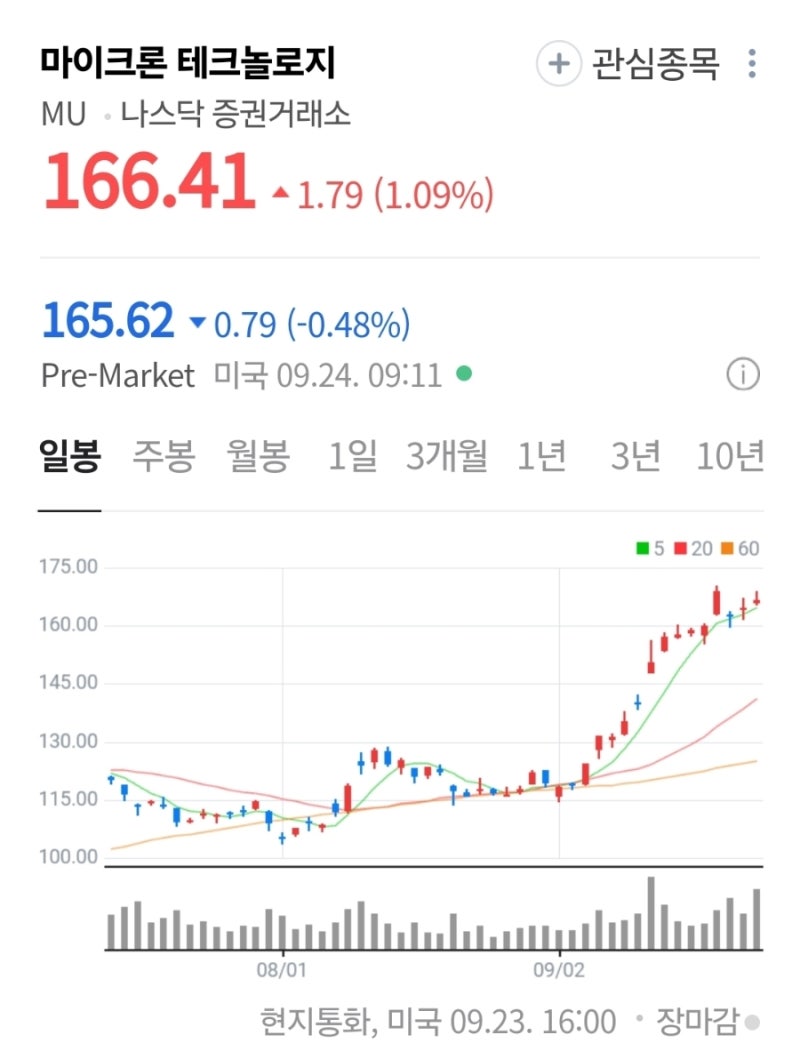 마이크론 2025년 4분기 실적발표와 주가, 앞으로의 전망 : 네이버 블로그