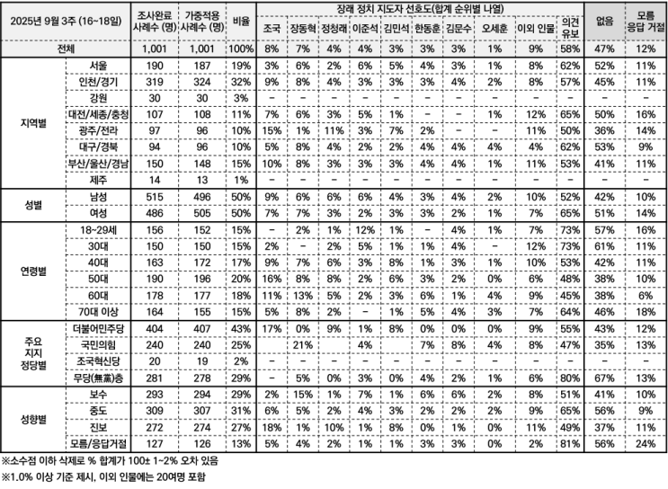 19일 한국 갤럽이 실시한 장래 대통령감에 대한 <b>여론조사</b> 분석