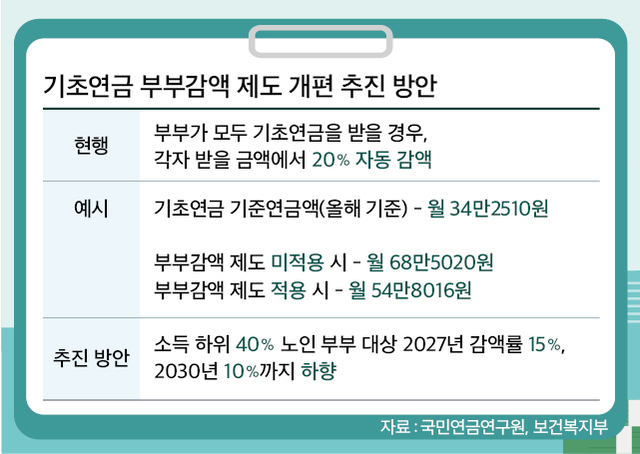 기초연금 ‘부부감액’ 개편…저소득층부터 단계적 추진