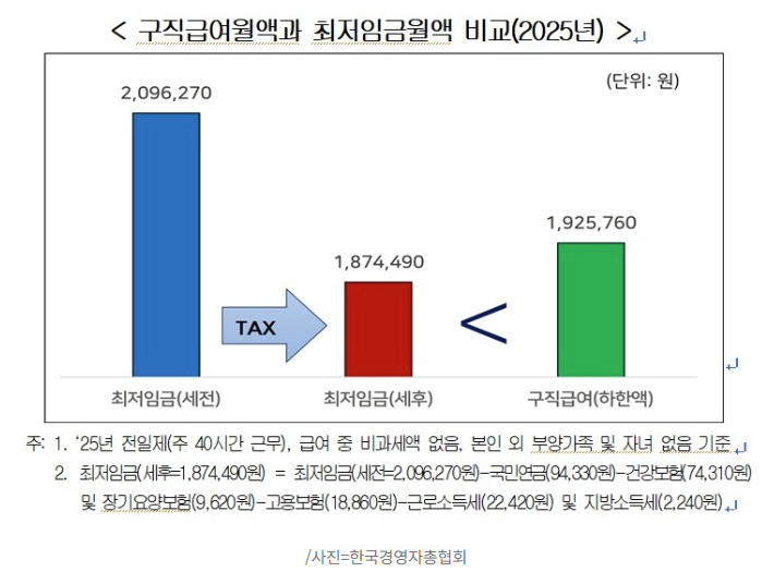  “일하면 187만원, 놀면 193만원”…실업급여 논란 다시 불붙다 