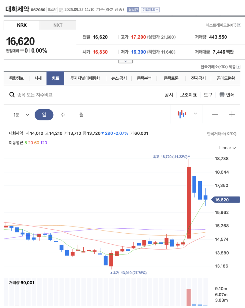 거래대금 많고 상승한 종목들 분석하기 - 여기서 들어가면 될까?? : 네이버 블로그