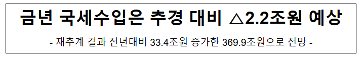  금년 국세수입은 추경대비 2.2조원 예상