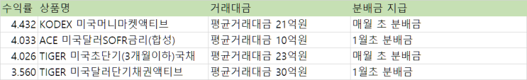  달러 파킹형 ETF 금리 비교