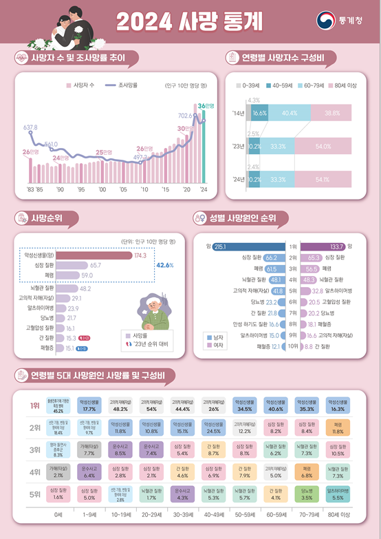 2024년 사망원인통계 결과