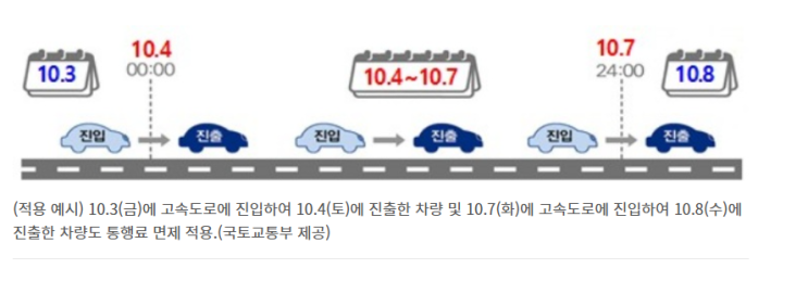 추석 연휴 10월 4~7일 고속도로 통행료 면제…국무회의 통과